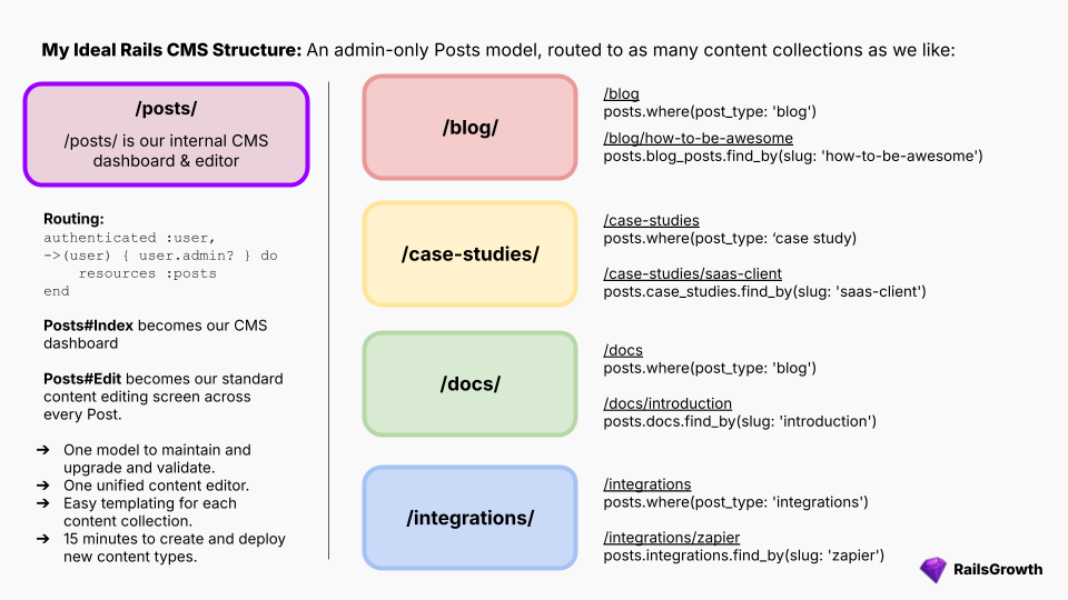 The Ideal CMS Structure For Rails